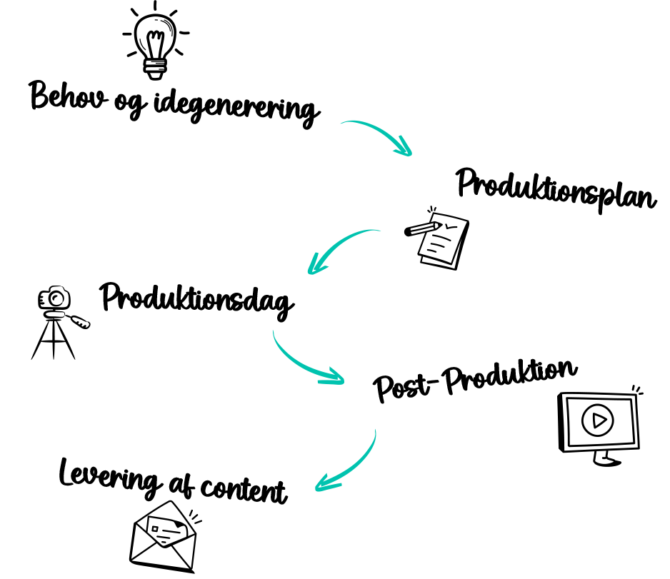 En oversigt over hvordan processen forgår